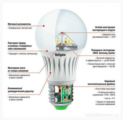 Figur 2. Strukturen af ​​LED-lampe