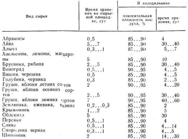 Tabellen viser de opbevaringstider, der er anbefalet af sundhedsministeriet