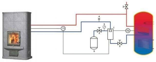 Funktionsprincip af varmeovnen med vandkappe ukompliceret