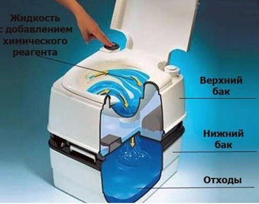 Her er hvordan en bio-toilet. (Foto fra tjenesten Yandex billeder)