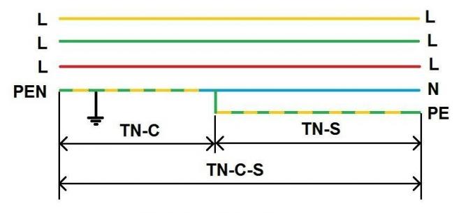 Figur 1. Skematisk fremstilling af opdelingen af ​​PEN-leder trefaset netværk 