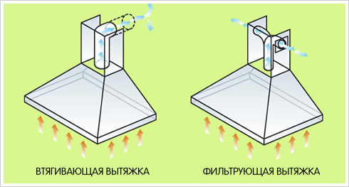 Diagrammer, der viser bevægelse af luftstrømme i forskellige typer emhætter