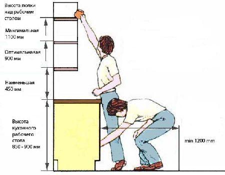 Typisk arrangement af køkkenmøbler under hensyntagen til alle parametre for den gennemsnitlige person