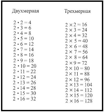 h'Ariyskaya multiplikationstabel