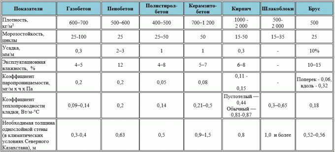 En tabel, der sammenligner egenskaber af materialer. (Taget fra stedet https://stroim-doma-perm.ru/doma-iz-gazobetona-perm)