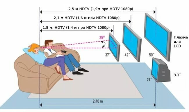 I hvilken højde fra gulvet for at installere TV: Ekspert anbefalinger