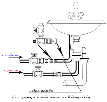 Maskins tilslutningsdiagram til vandforsyningen